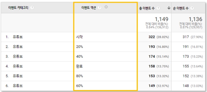 구글 태그관리자를 통해 GA 유튜브조회 이벤트 설정하기 image