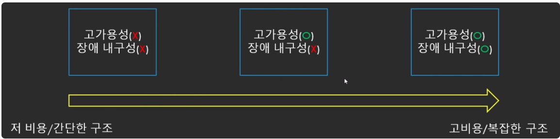[AWS] 📚 클라우드 용어 정리 (고가용성 / 장애내구성 / 확장성 / 탄력성) image