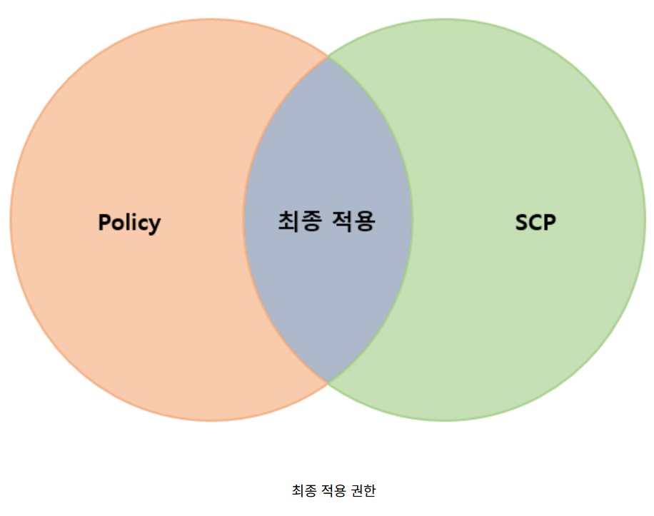 AWS Organizations 만들고 계정 초대하기 image