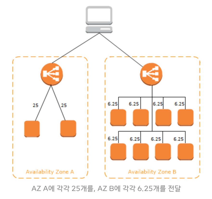 ELB(Elastic Load Balancer) 구성 & 사용법 가이드 image