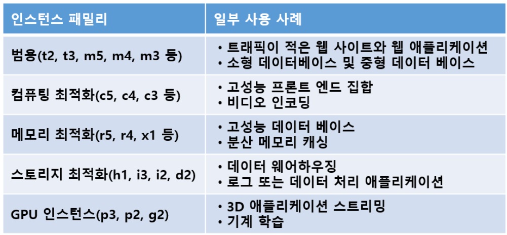 [AWS] EC2 개념 원리&사용 세팅 총정리 (Instance / EBS / AMI) image