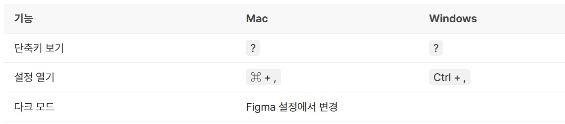 Figma 단축키 image