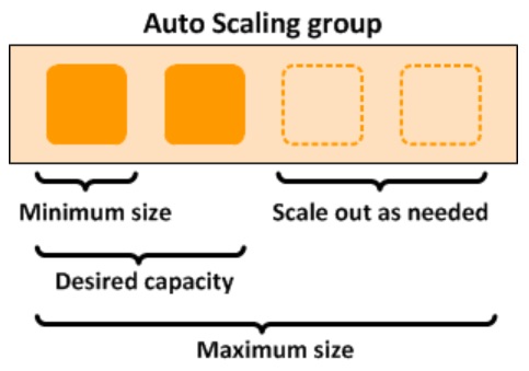 [AWS] Auto Scaling 개념 원리 & 사용 세팅 image