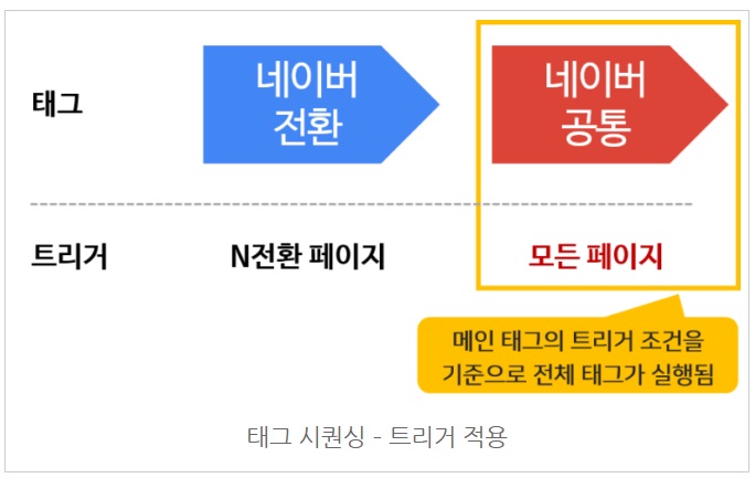 구글 태그관리자를 통해 네이버 공통/전환 스크립트 설치하기 image