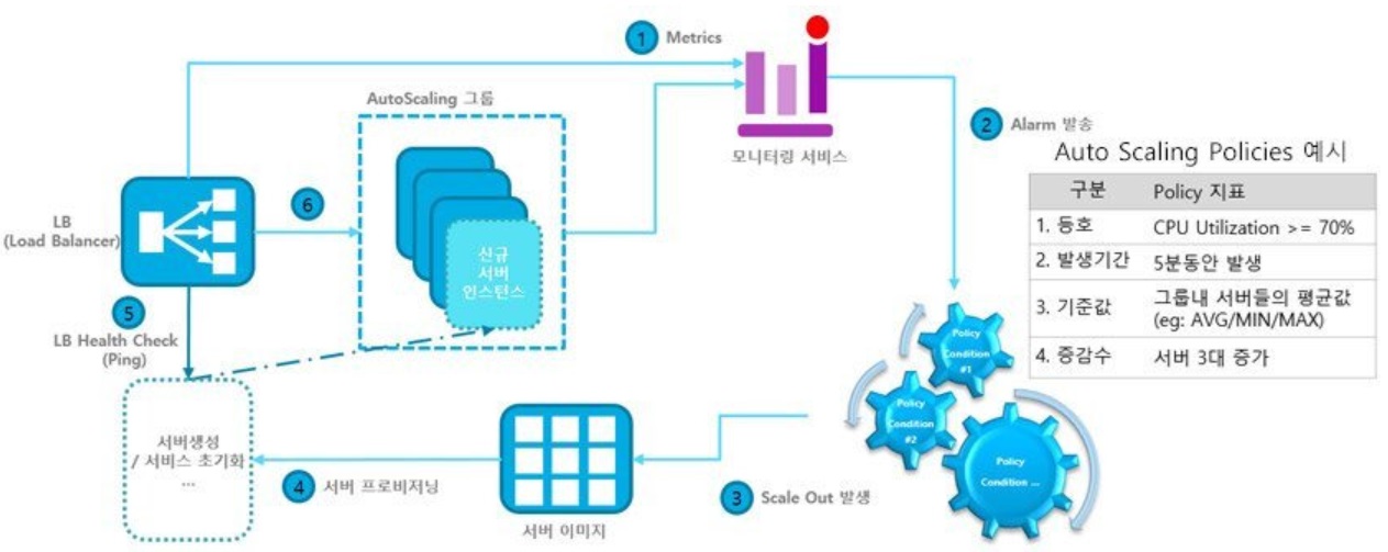 [AWS] Auto Scaling 개념 원리 & 사용 세팅 image
