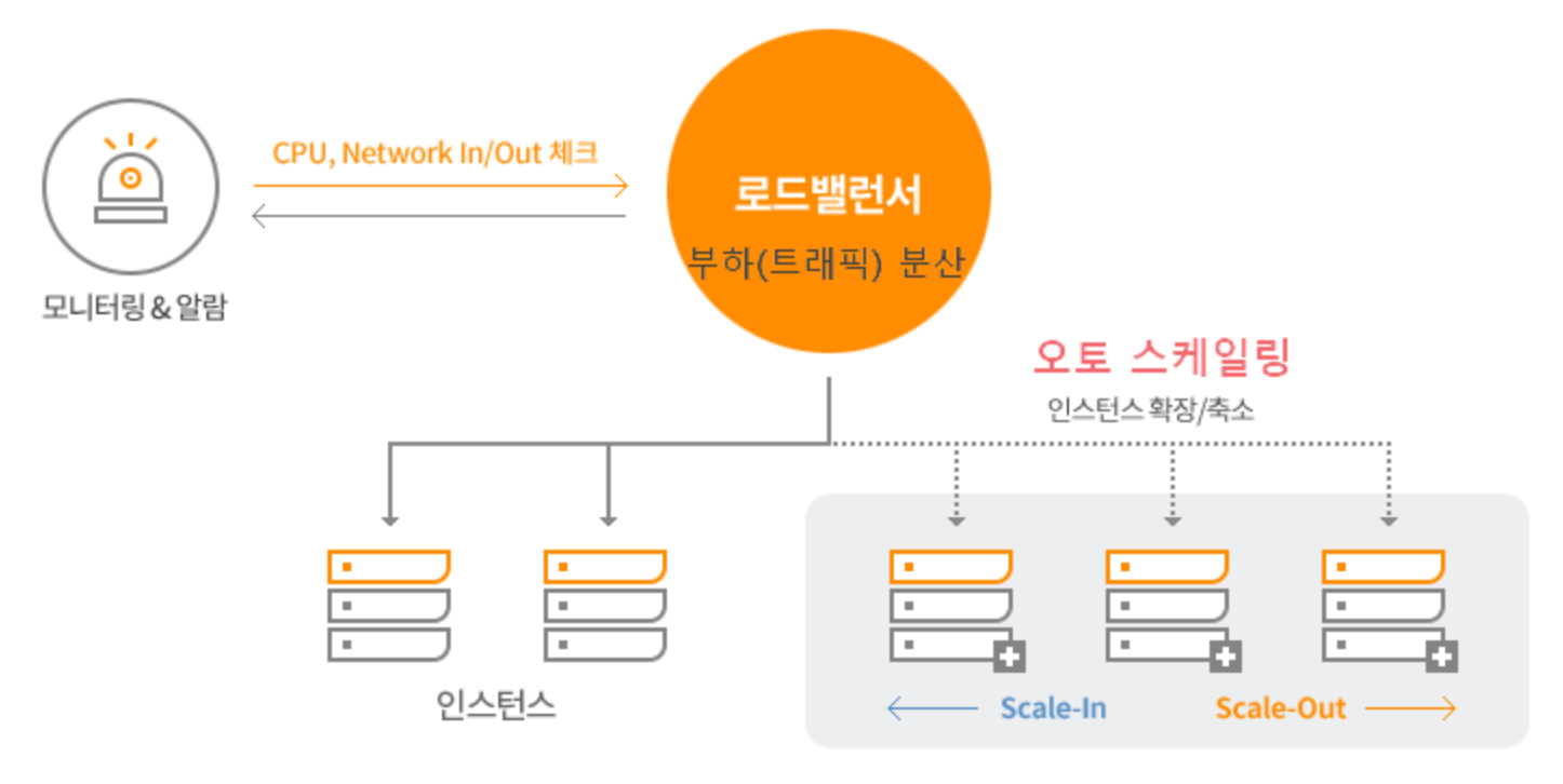 ELB(Elastic Load Balancer) 구성 & 사용법 가이드 image