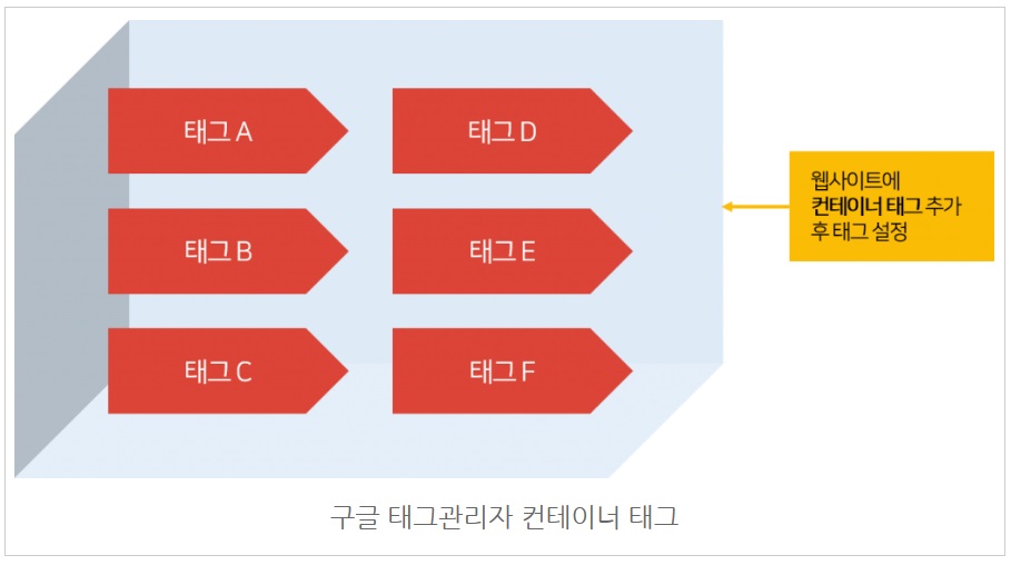 구글 태그 관리자를 꼭 사용해야 하는 5가지 이유 image