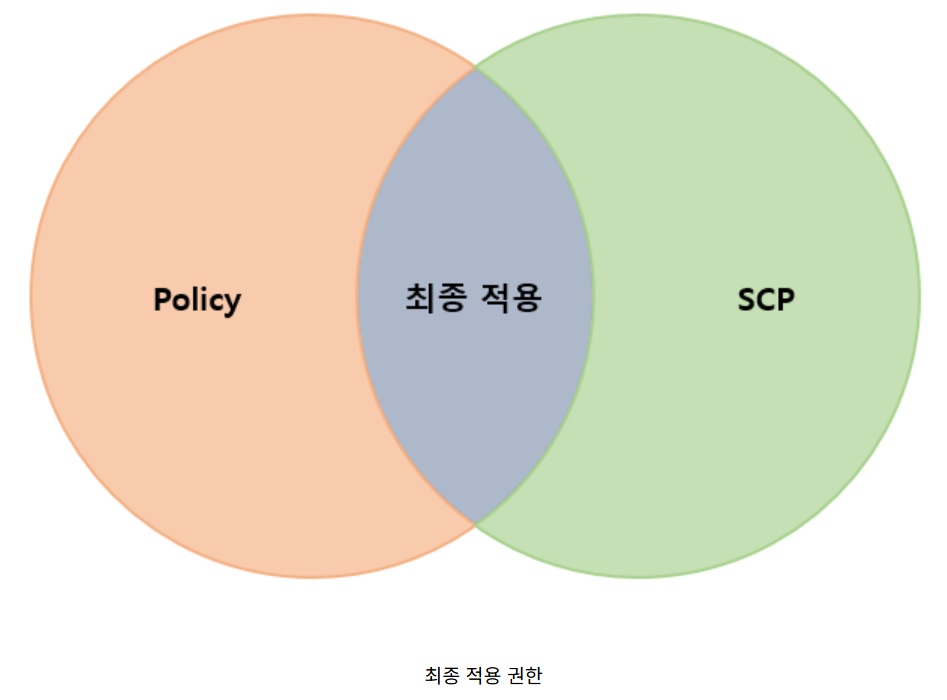 [AWS] Organizations로 계정 관리하기 image