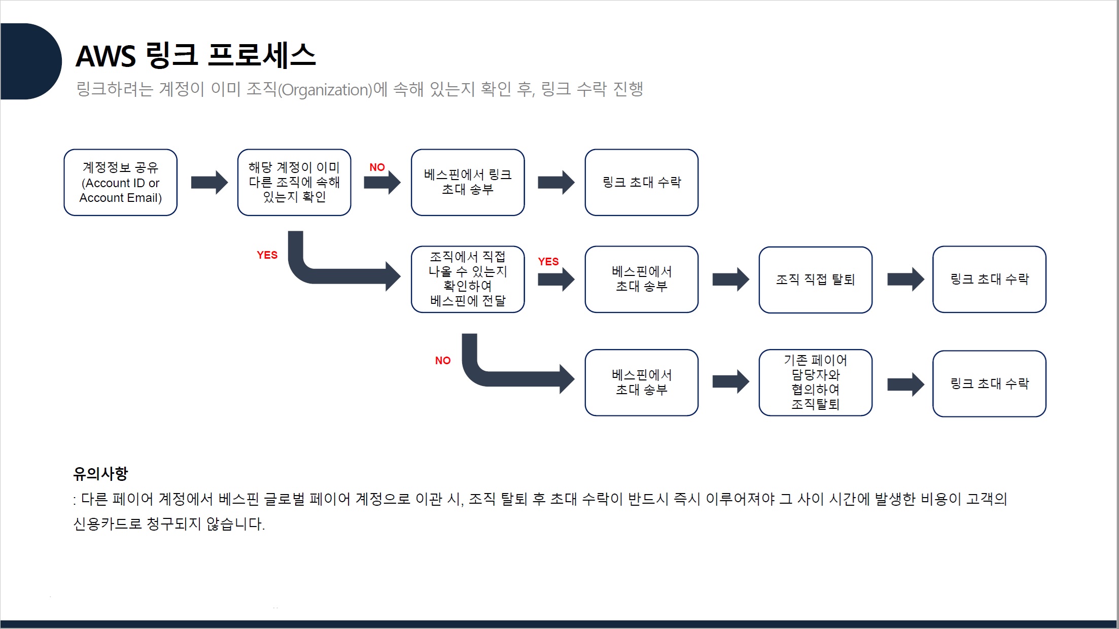 AWS 링크 수락 가이드 image