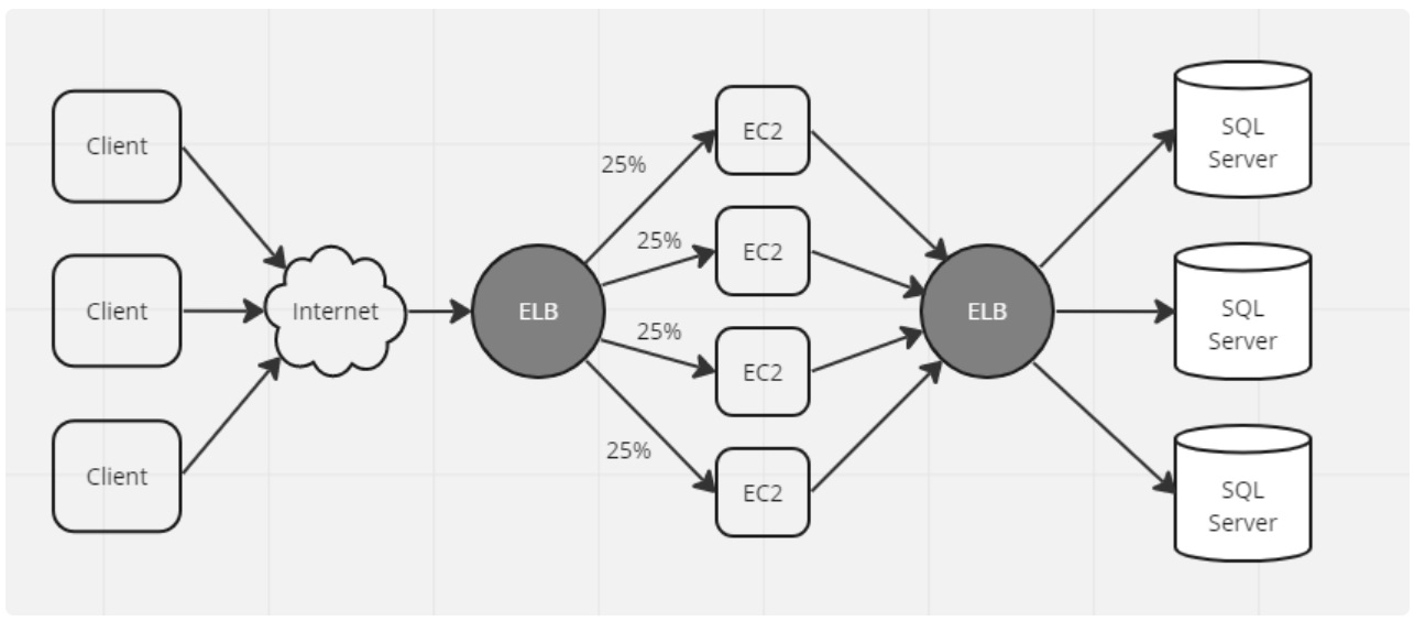 ELB(Elastic Load Balancer) 구성 & 사용법 가이드 image