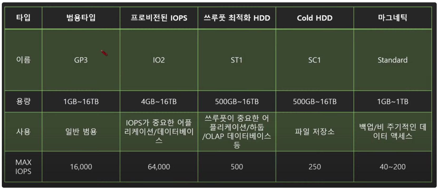 [AWS] EC2 개념 원리&사용 세팅 총정리 (Instance / EBS / AMI) image