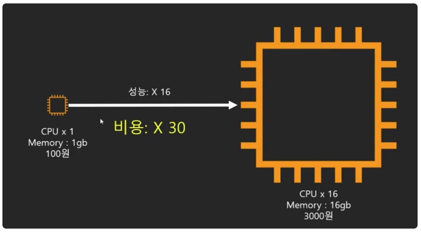 [AWS] Auto Scaling 개념 원리 & 사용 세팅 image