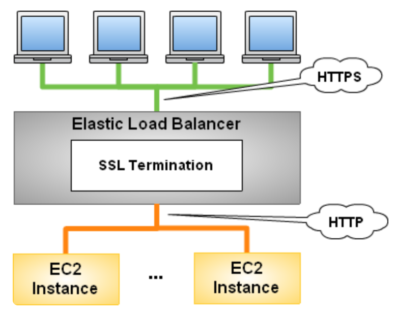 ELB(Elastic Load Balancer) 구성 & 사용법 가이드 image
