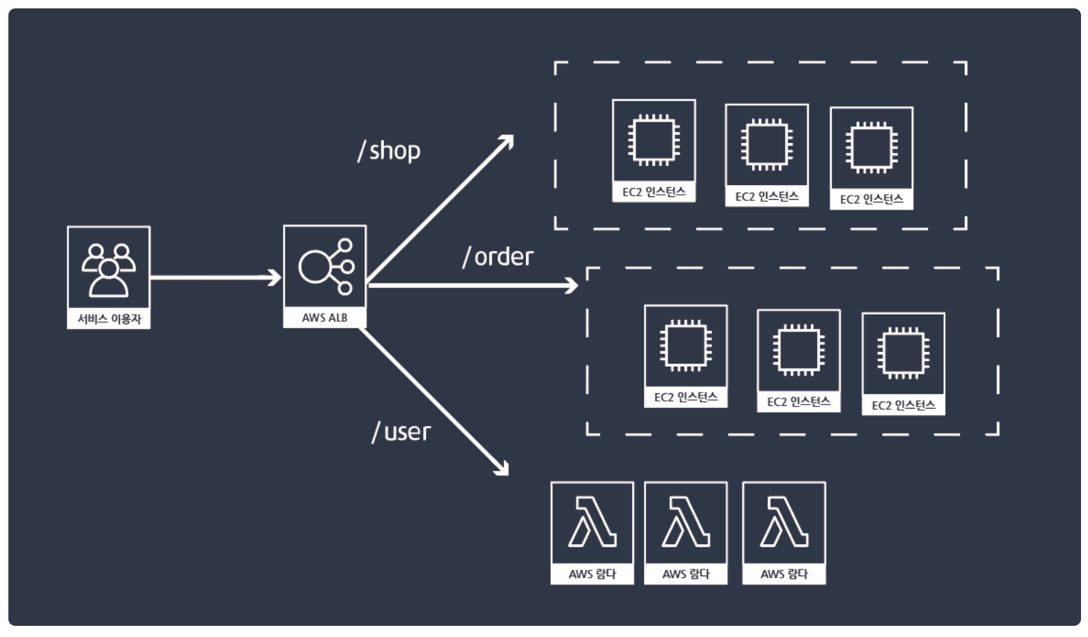 ELB(Elastic Load Balancer) 구성 & 사용법 가이드 image