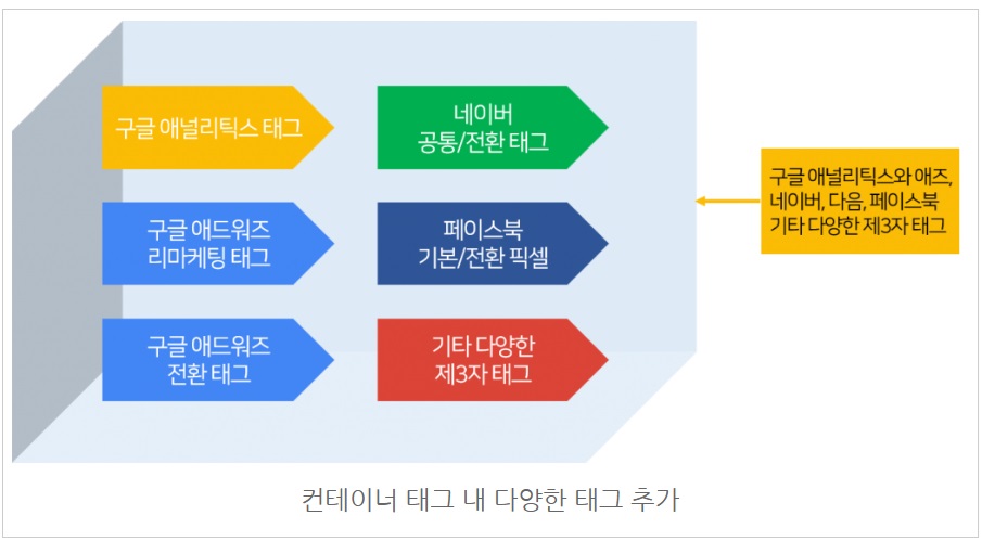 구글 태그 관리자를 꼭 사용해야 하는 5가지 이유 image