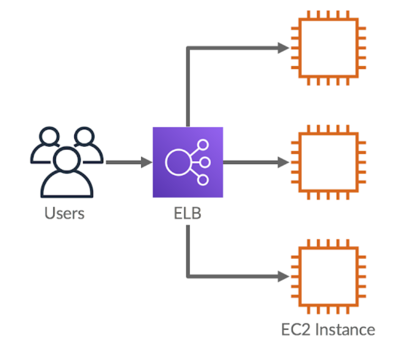ELB(Elastic Load Balancer) 구성 & 사용법 가이드 image