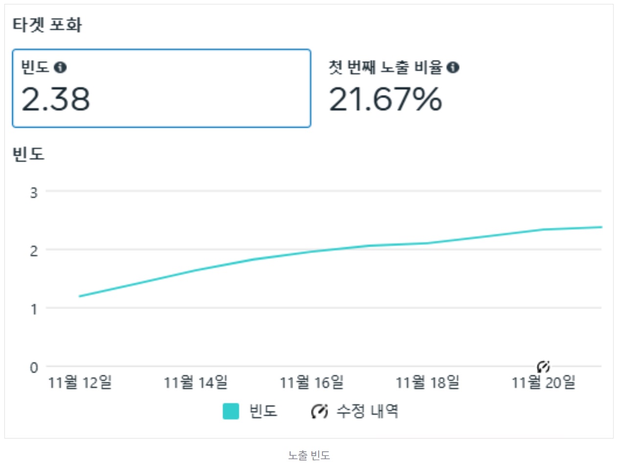 메타 광고 노출 빈도 관리 가이드 image