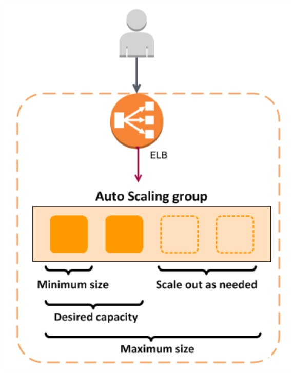ELB(Elastic Load Balancer) 구성 & 사용법 가이드 image