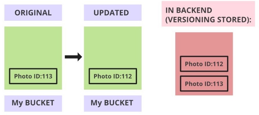 [AWS] 📚 S3 개념 & 버킷 · 권한 설정 방법 image