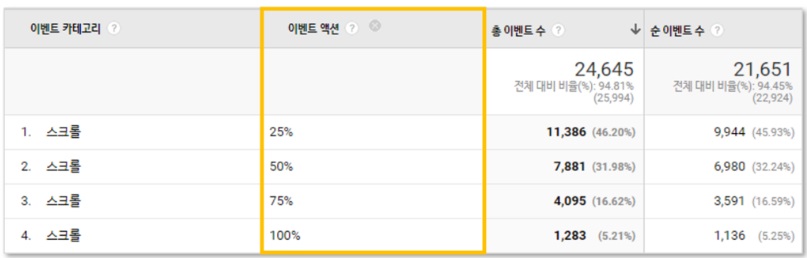 구글 태그관리자를 통해 스크롤 깊이 이벤트 설정하기 image