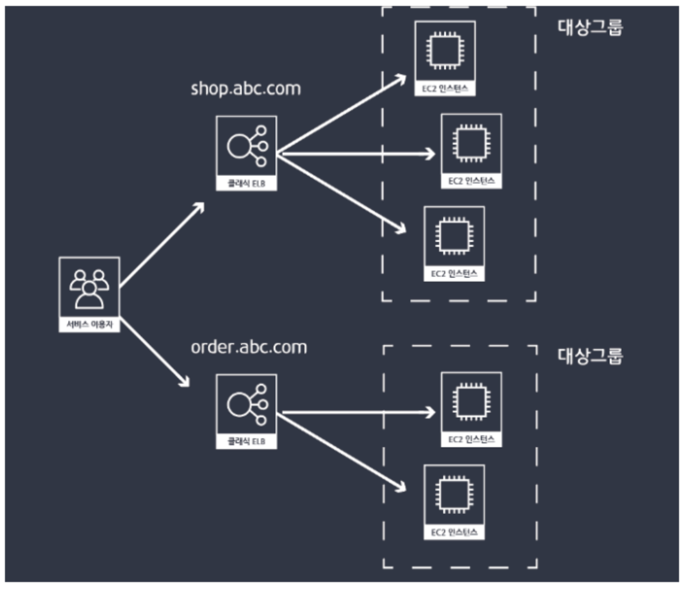 ELB(Elastic Load Balancer) 구성 & 사용법 가이드 image