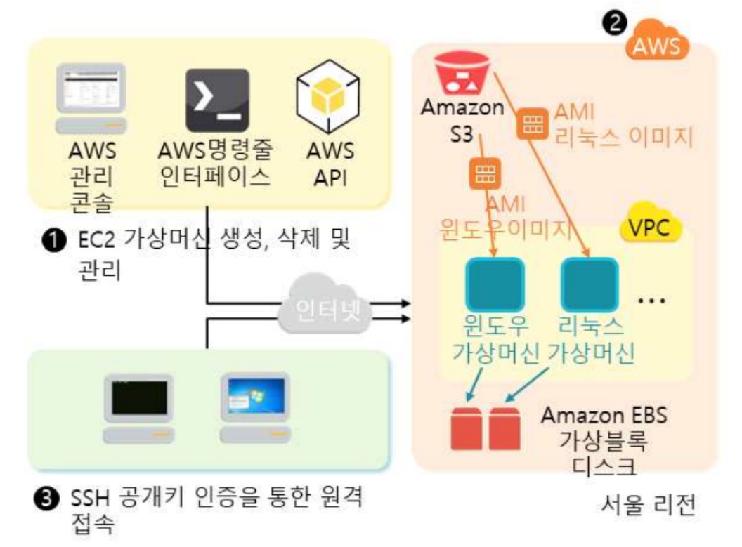 [AWS] EC2 개념 원리&사용 세팅 총정리 (Instance / EBS / AMI) image