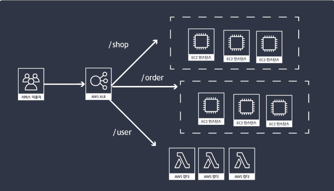 ELB(Elastic Load Balancer) 구성 & 사용법 가이드 image