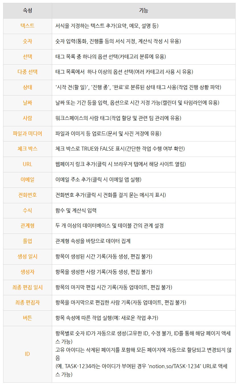 노션 사용법 5 : Notion 데이터베이스 표 만들기(날짜 속성으로 일정 관리) image