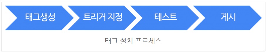 구글 태그관리자를 통해 GA 태그 설치하기 image