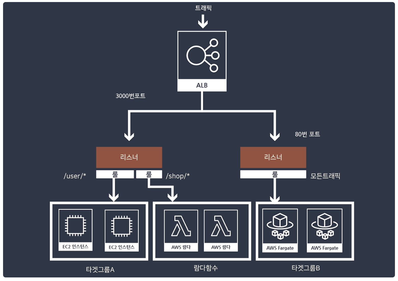 ELB(Elastic Load Balancer) 구성 & 사용법 가이드 image