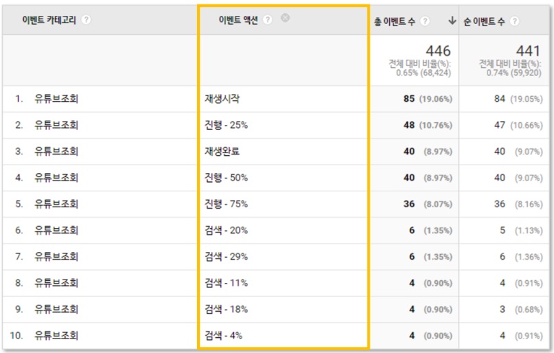 구글 태그관리자를 통해 GA 유튜브조회 이벤트 설정하기 image