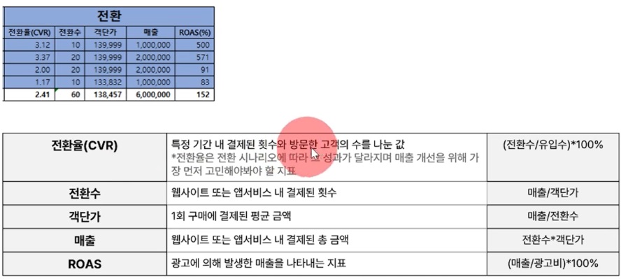META 광고의 이해와 각 단계별 봐야 할 광고 지표 image