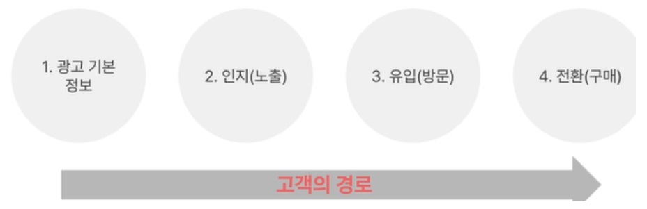 META 광고의 이해와 각 단계별 봐야 할 광고 지표 image