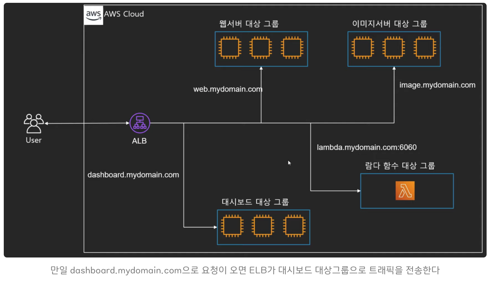ELB(Elastic Load Balancer) 구성 & 사용법 가이드 image