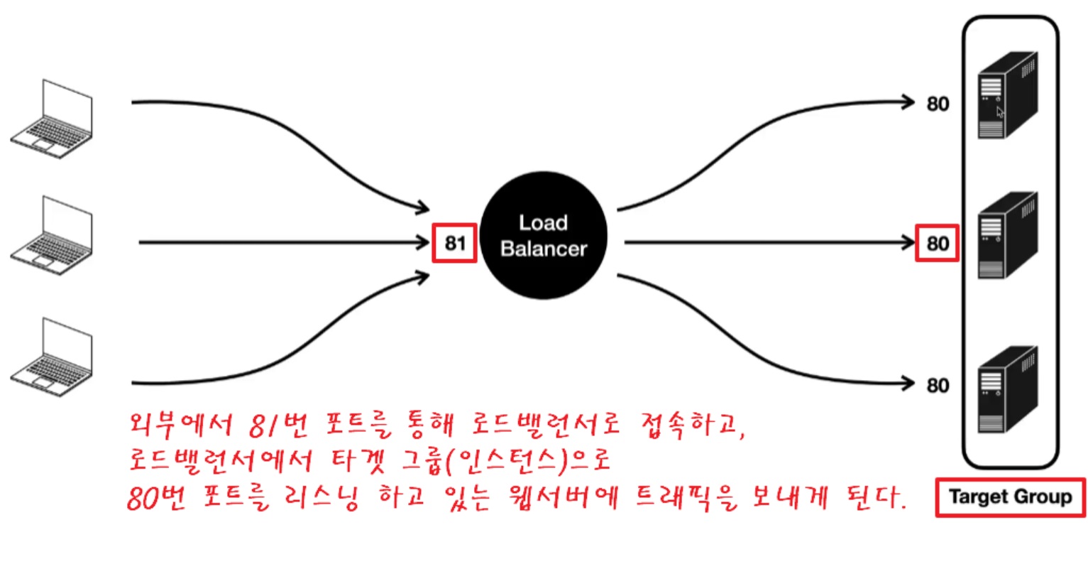 ELB(Elastic Load Balancer) 구성 & 사용법 가이드 image
