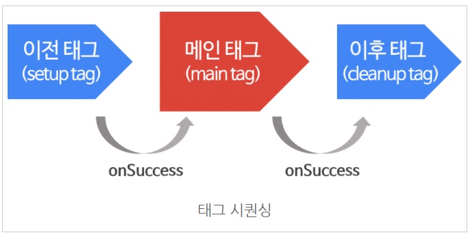 구글 태그관리자를 통해 네이버 공통/전환 스크립트 설치하기 image