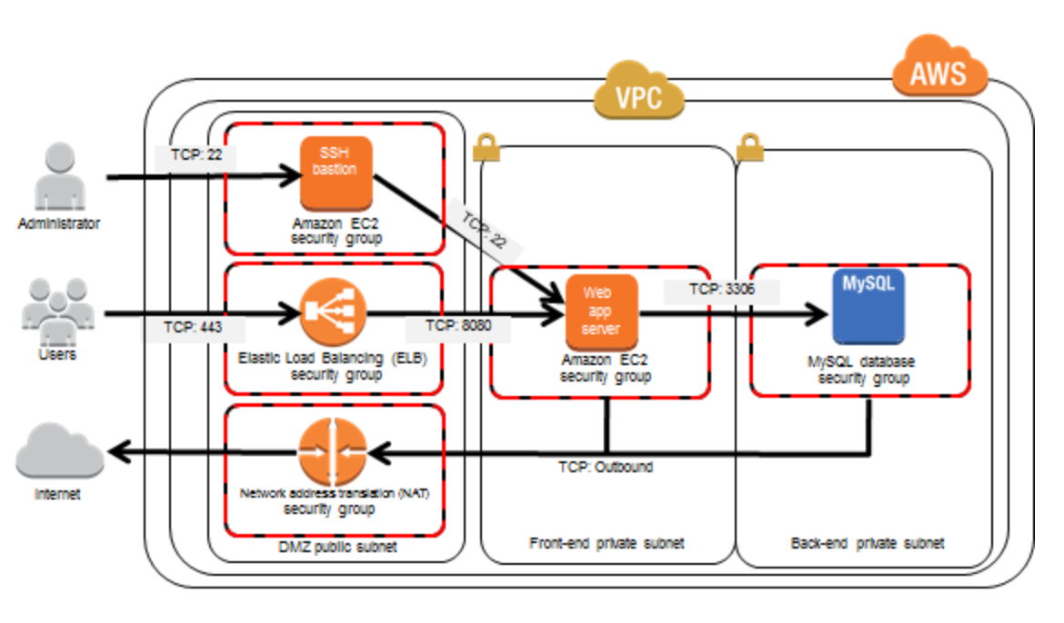 ELB(Elastic Load Balancer) 구성 & 사용법 가이드 image