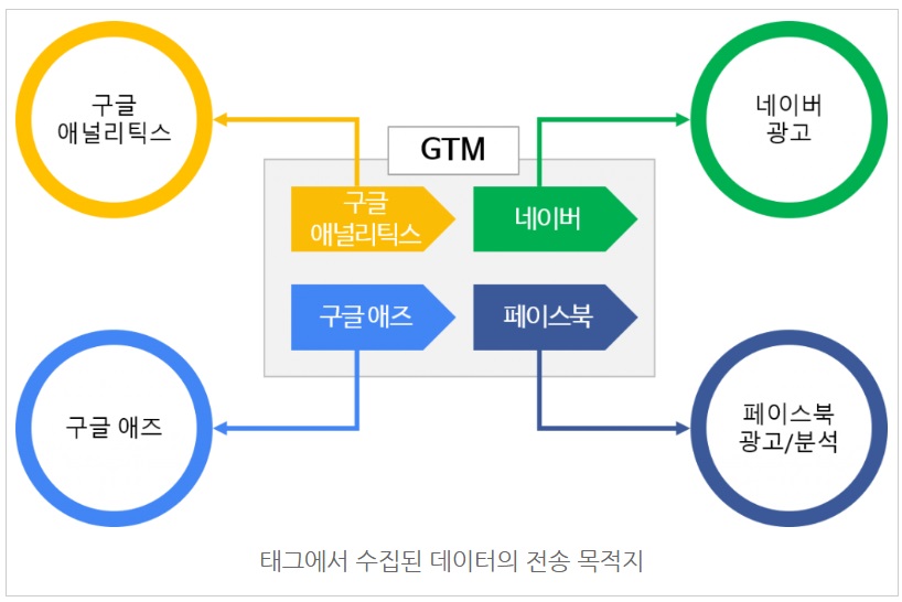 구글 태그관리자를 통해 네이버 공통/전환 스크립트 설치하기 image