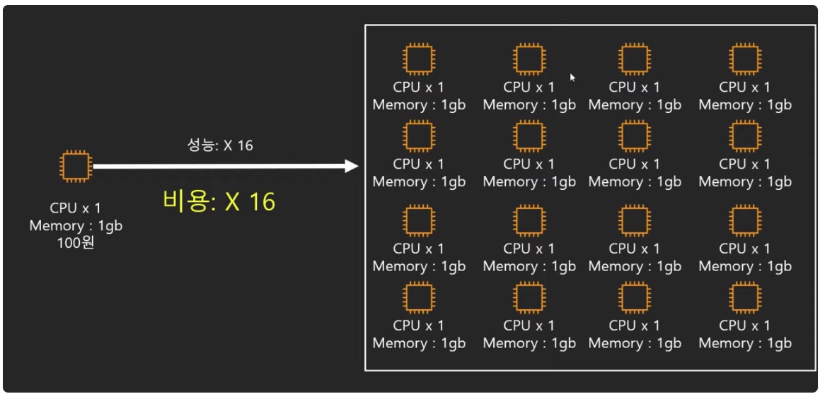 [AWS] Auto Scaling 개념 원리 & 사용 세팅 image