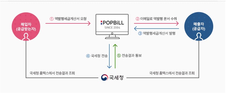 팝빌 전자세금계산서 사용 가이드 image