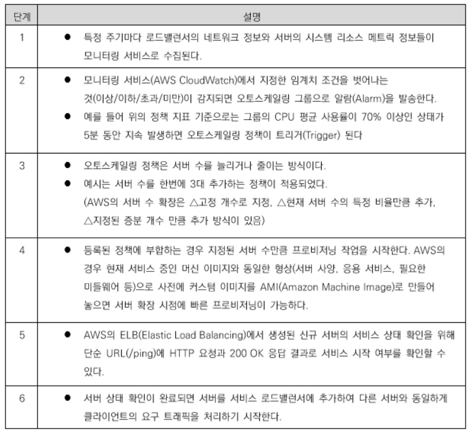 [AWS] Auto Scaling 개념 원리 & 사용 세팅 image