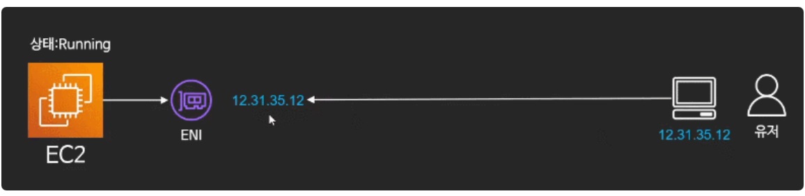 [AWS] 📚 EIP(탄력적 IP) 개념 & 사용 세팅 정리 image