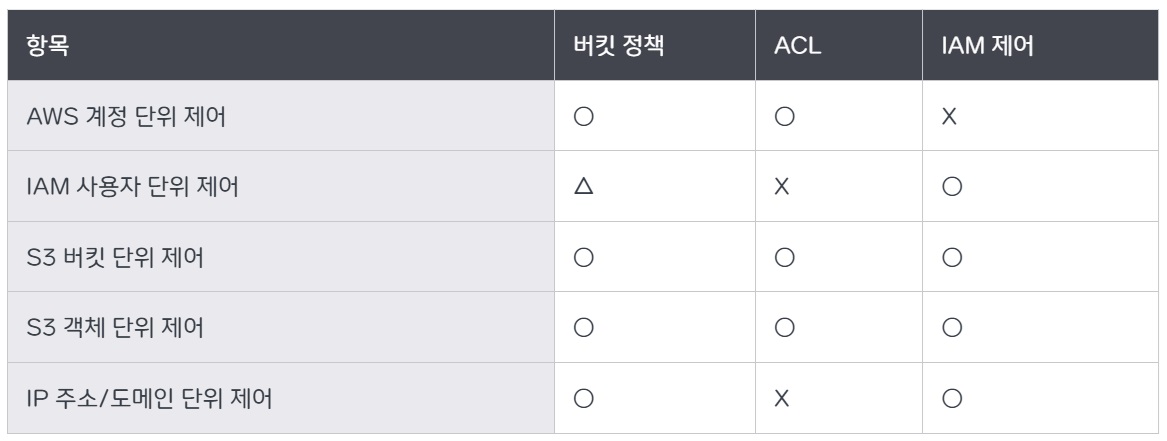 [AWS] 📚 S3 개념 & 버킷 · 권한 설정 방법 image