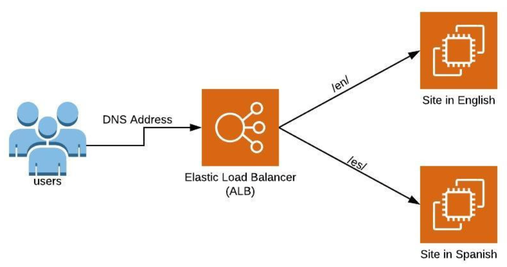 ELB(Elastic Load Balancer) 구성 & 사용법 가이드 image