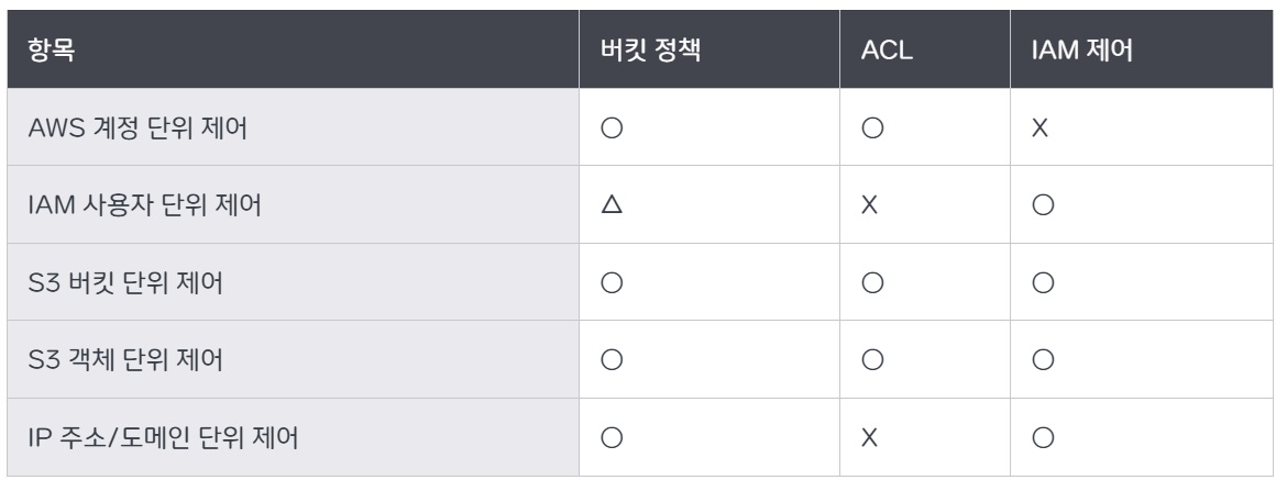 [AWS] 📚 S3 개념 & 버킷 · 권한 설정 방법 image