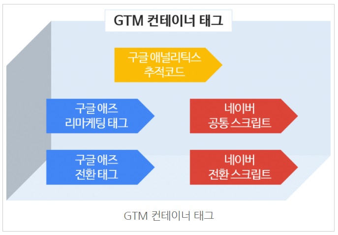 구글 태그관리자를 통해 네이버 공통/전환 스크립트 설치하기 image